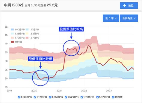 河流圖是什麼|看懂河流圖找到甜甜價！本益比、股價淨值比河流圖是。